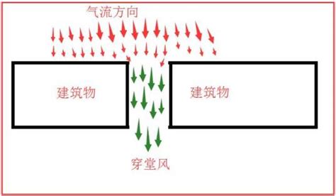 穿堂风意思|穿堂风（气象学术语）